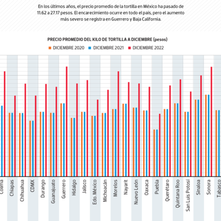 #Data | Tortilla, al alza